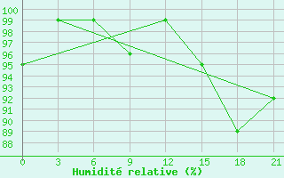 Courbe de l'humidit relative pour Black Diamond