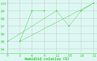 Courbe de l'humidit relative pour Raznavolok