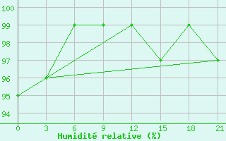 Courbe de l'humidit relative pour Dalatangi