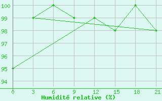 Courbe de l'humidit relative pour Kovda