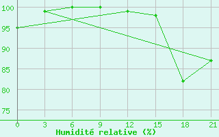 Courbe de l'humidit relative pour Lac Benoit