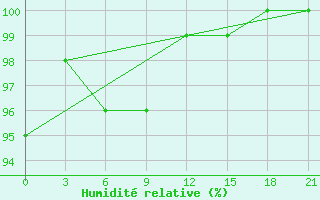 Courbe de l'humidit relative pour Dzhambejty