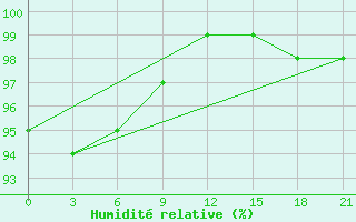Courbe de l'humidit relative pour Smolensk