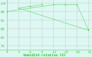 Courbe de l'humidit relative pour Krahnjkar