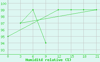 Courbe de l'humidit relative pour Gomel'