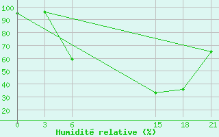 Courbe de l'humidit relative pour Uzhhorod