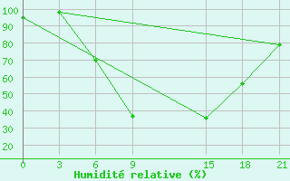 Courbe de l'humidit relative pour Florina