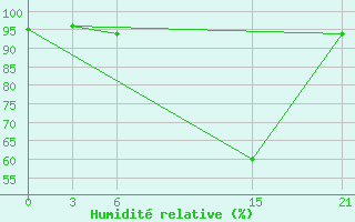 Courbe de l'humidit relative pour Mooi River