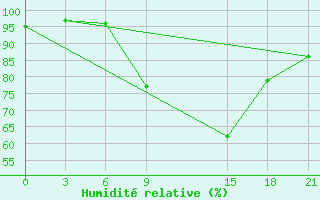 Courbe de l'humidit relative pour Sidi Bouzid