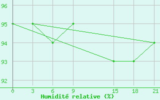 Courbe de l'humidit relative pour Razgrad