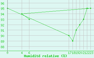 Courbe de l'humidit relative pour Bassurels (48)