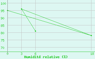Courbe de l'humidit relative pour Ljuban