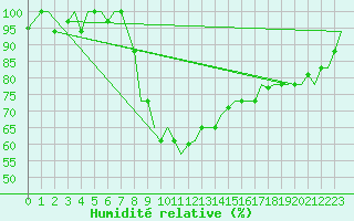 Courbe de l'humidit relative pour Olbia / Costa Smeralda
