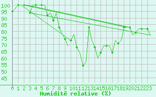 Courbe de l'humidit relative pour Odesa