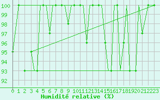 Courbe de l'humidit relative pour Pskov