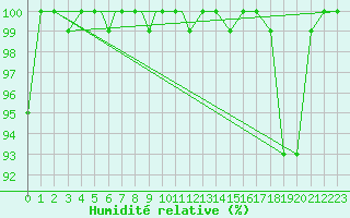 Courbe de l'humidit relative pour Nal'Cik
