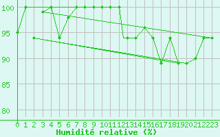 Courbe de l'humidit relative pour Iquitos