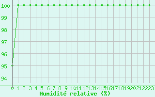 Courbe de l'humidit relative pour Pian Rosa (It)