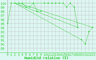 Courbe de l'humidit relative pour Olpenitz