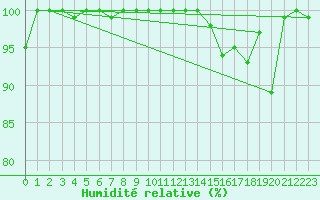 Courbe de l'humidit relative pour Sagona Island