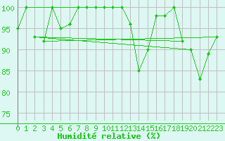 Courbe de l'humidit relative pour Paganella