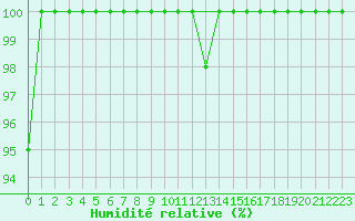 Courbe de l'humidit relative pour Les Pontets (25)