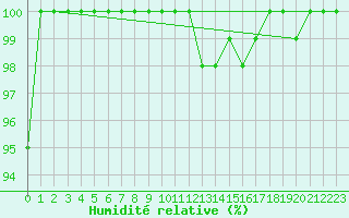 Courbe de l'humidit relative pour Kjeller Ap