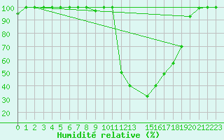 Courbe de l'humidit relative pour Tiaret