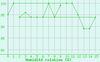 Courbe de l'humidit relative pour Santarem-Aeroporto