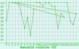 Courbe de l'humidit relative pour Weinbiet