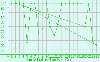 Courbe de l'humidit relative pour Les Diablerets