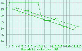 Courbe de l'humidit relative pour Ratece