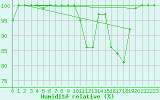 Courbe de l'humidit relative pour Cairnwell