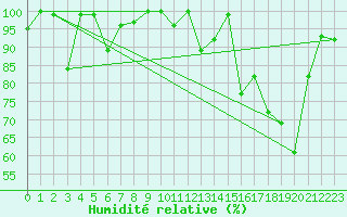 Courbe de l'humidit relative pour Naluns / Schlivera