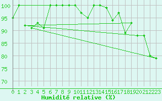 Courbe de l'humidit relative pour Moleson (Sw)