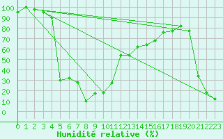 Courbe de l'humidit relative pour Pian Rosa (It)