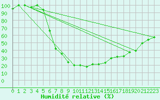 Courbe de l'humidit relative pour Bisha