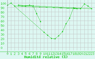 Courbe de l'humidit relative pour Grazzanise