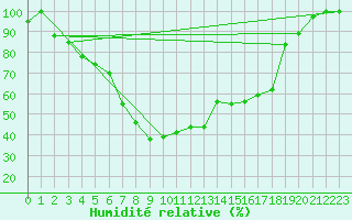 Courbe de l'humidit relative pour Grazzanise