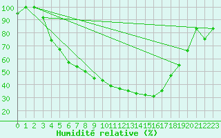 Courbe de l'humidit relative pour Lycksele