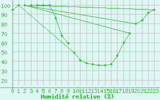 Courbe de l'humidit relative pour Beznau