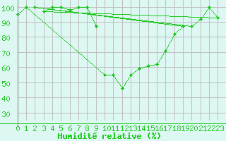 Courbe de l'humidit relative pour Tabarka