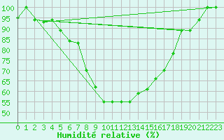 Courbe de l'humidit relative pour Decimomannu