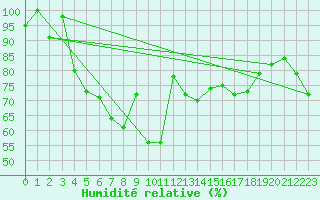 Courbe de l'humidit relative pour Robiei