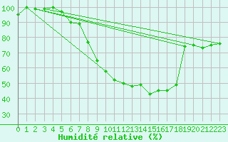 Courbe de l'humidit relative pour Leibstadt