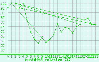 Courbe de l'humidit relative pour Lankaran