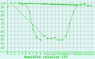 Courbe de l'humidit relative pour Curtea De Arges
