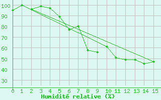 Courbe de l'humidit relative pour Intorsura Buzaului