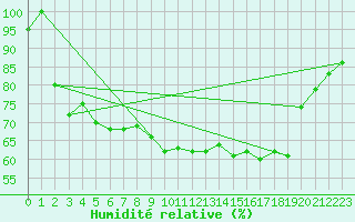 Courbe de l'humidit relative pour Paganella