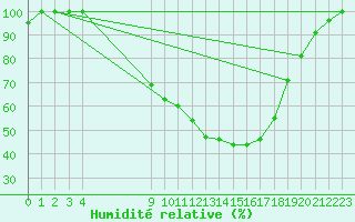 Courbe de l'humidit relative pour Sa Pobla